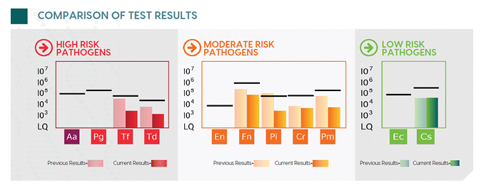 The image displays a collage of four graphs with various data points and labels, each representing different test results compared to baseline values.